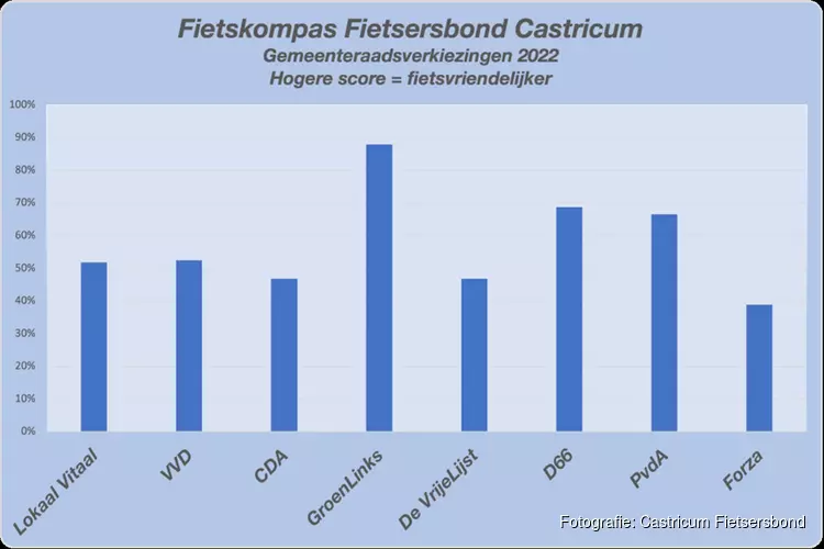 Gemeenteraadsverkiezingen, FIETSkompas: GroenLinks, VVD of Lokaal Vitaal.