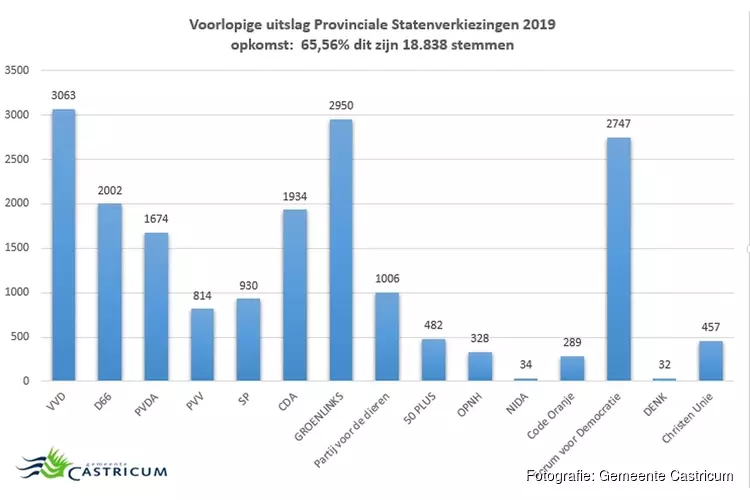 Voorlopige uitslagen verkiezingen Provinciale Staten en het waterschap gemeente Castricum